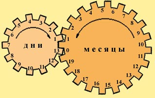 Схема устройства и функционирования календаря майя (и после этого есть умники, которые утверждают, что майя не знали колеса!).