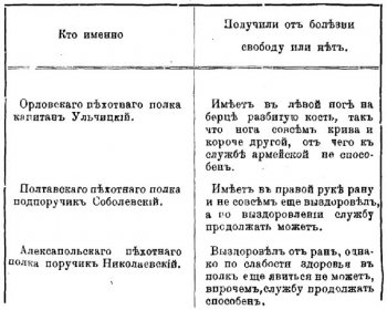 Рязанская губерния в 1812 году. Список раненных офицеров, проживающих в Рязани