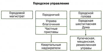 Управление городом в конце XVIII века.